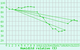 Courbe de l'humidit relative pour Ciudad Real (Esp)