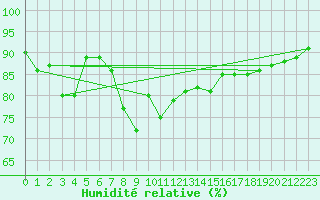 Courbe de l'humidit relative pour Roesnaes