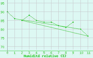 Courbe de l'humidit relative pour Talavera de la Reina