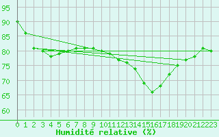 Courbe de l'humidit relative pour Lige Bierset (Be)