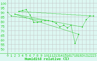 Courbe de l'humidit relative pour Donna Nook