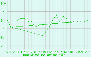 Courbe de l'humidit relative pour Chivenor