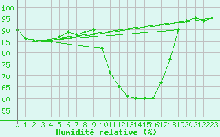 Courbe de l'humidit relative pour Brest (29)