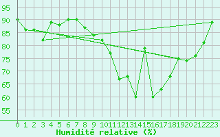 Courbe de l'humidit relative pour Rennes (35)