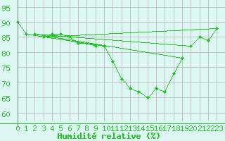 Courbe de l'humidit relative pour Ploudalmezeau (29)