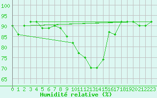 Courbe de l'humidit relative pour De Bilt (PB)