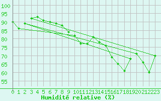 Courbe de l'humidit relative pour Buholmrasa Fyr