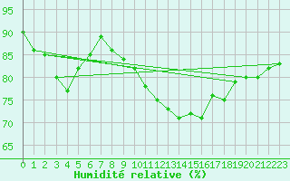 Courbe de l'humidit relative pour Weihenstephan