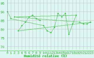 Courbe de l'humidit relative pour Deauville (14)