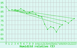 Courbe de l'humidit relative pour Crosby
