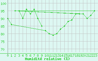 Courbe de l'humidit relative pour Klodzko
