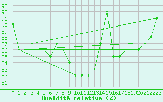 Courbe de l'humidit relative pour Bingley