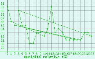 Courbe de l'humidit relative pour Lilienfeld / Sulzer