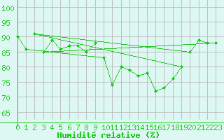 Courbe de l'humidit relative pour Locarno (Sw)