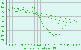 Courbe de l'humidit relative pour Vliermaal-Kortessem (Be)