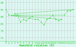 Courbe de l'humidit relative pour Fort-Mahon Plage (80)