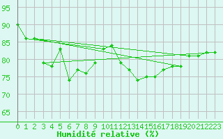 Courbe de l'humidit relative pour Saint Catherine's Point