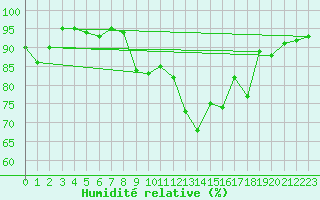 Courbe de l'humidit relative pour Formigures (66)