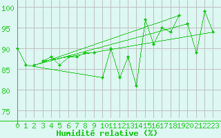 Courbe de l'humidit relative pour Plaffeien-Oberschrot