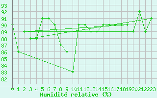 Courbe de l'humidit relative pour Bagaskar