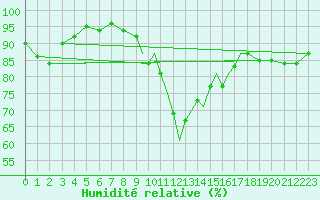 Courbe de l'humidit relative pour Shoream (UK)