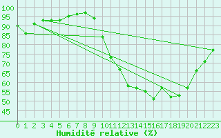 Courbe de l'humidit relative pour Saint-Germain-le-Guillaume (53)
