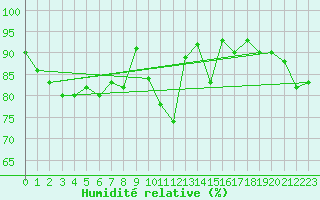 Courbe de l'humidit relative pour Dole-Tavaux (39)