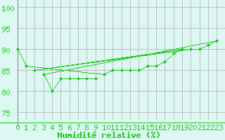 Courbe de l'humidit relative pour Saint-Romain-de-Colbosc (76)