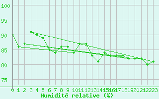 Courbe de l'humidit relative pour Humain (Be)
