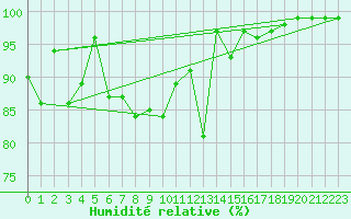 Courbe de l'humidit relative pour Altnaharra