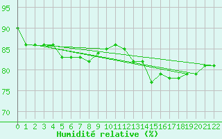 Courbe de l'humidit relative pour Sletnes Fyr