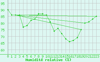 Courbe de l'humidit relative pour Magnanville (78)