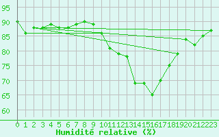 Courbe de l'humidit relative pour Liefrange (Lu)