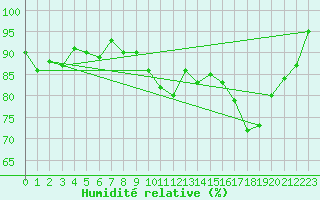 Courbe de l'humidit relative pour Lorient (56)