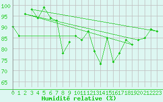 Courbe de l'humidit relative pour Ceahlau Toaca