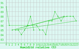 Courbe de l'humidit relative pour Coburg