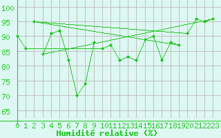 Courbe de l'humidit relative pour Bo I Vesteralen
