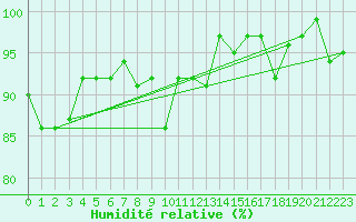Courbe de l'humidit relative pour Col Des Mosses