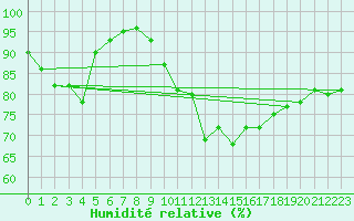 Courbe de l'humidit relative pour Genthin