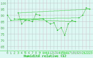 Courbe de l'humidit relative pour Dinard (35)