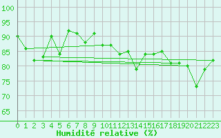 Courbe de l'humidit relative pour Plaffeien-Oberschrot