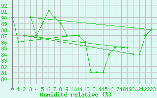 Courbe de l'humidit relative pour Jan Mayen