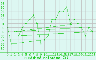 Courbe de l'humidit relative pour Toulouse-Francazal (31)