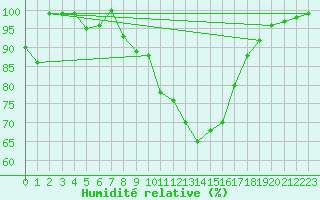Courbe de l'humidit relative pour Nuerburg-Barweiler
