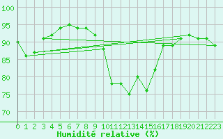 Courbe de l'humidit relative pour Glenanne