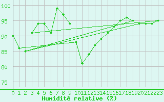 Courbe de l'humidit relative pour le bateau EUCDE16
