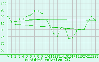 Courbe de l'humidit relative pour Coleshill