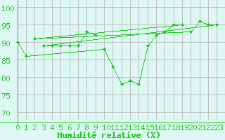 Courbe de l'humidit relative pour Nuerburg-Barweiler