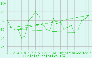 Courbe de l'humidit relative pour Fokstua Ii