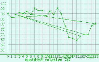 Courbe de l'humidit relative pour Dax (40)